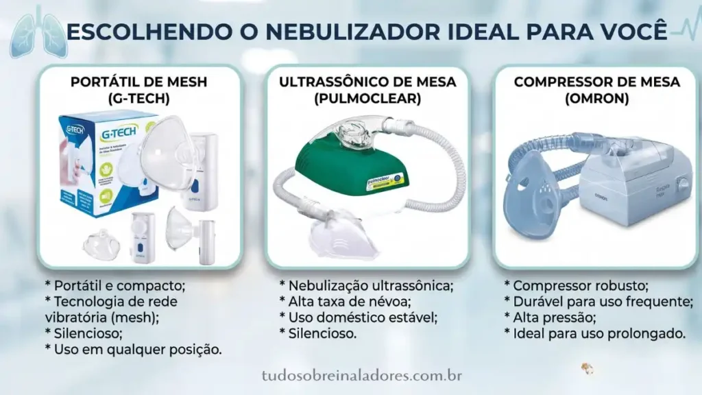 Inalador ou Nebulizador: 7 Diferenças e Qual Escolher 3 o que é nebulizador